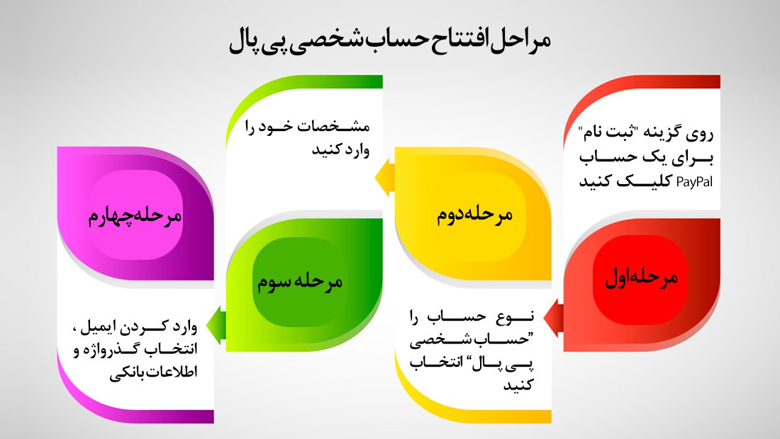 آموزش کامل پی پال