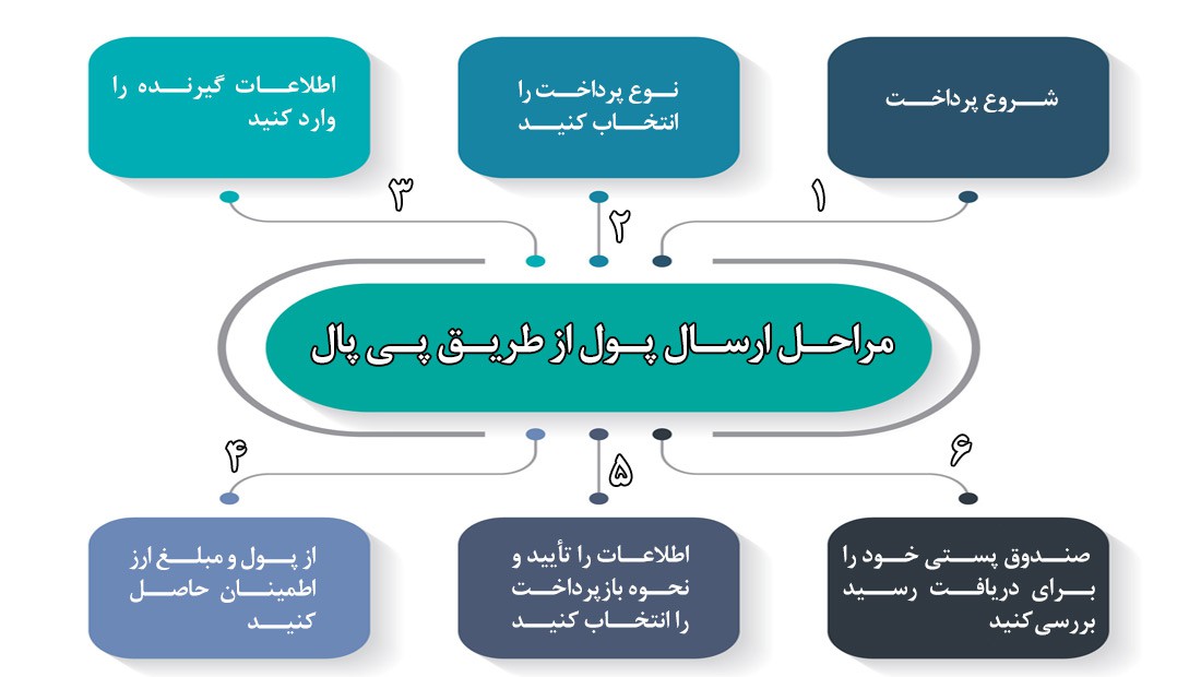 آموزش کامل پی پال